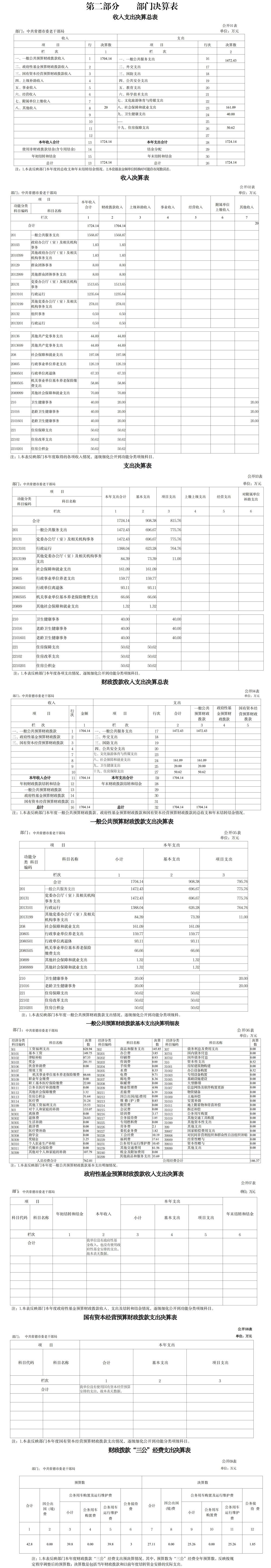 第二部分    部门决算表