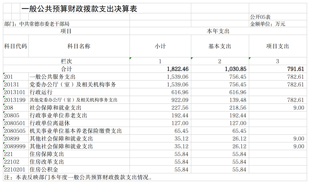 中共常德市委老干部局5